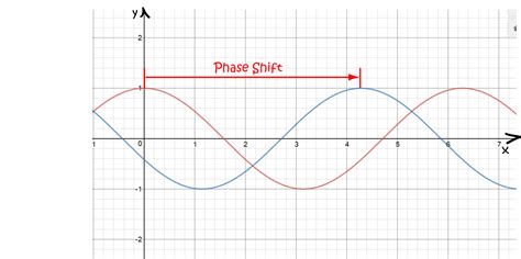 What Is Phase Shift Mean In Math
