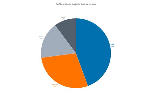 what is pie chart in tableau
