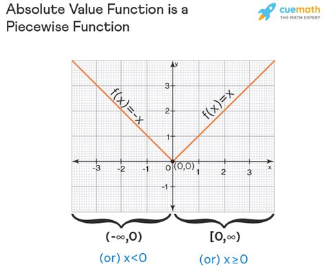 what is piecewise defined function in math