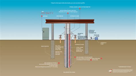 What Is Pile Load Testing