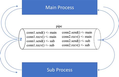 what is pipe in python