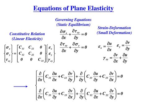 What Is Plane Elasticity