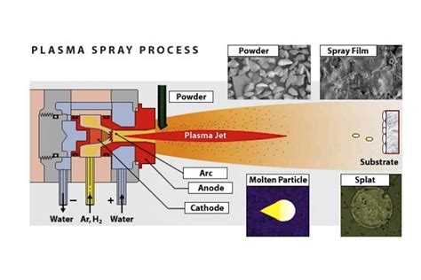 What Is Plasma Coating Process