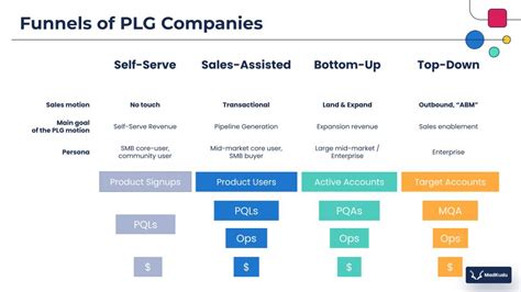 what is plg sales
