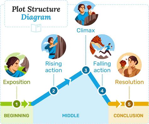 what is plot in literature and types of plot