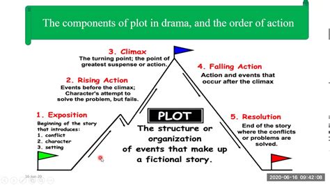 what is plot in the elements of drama