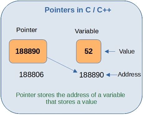 what is pointer explain with example to print the address of variable using pointer