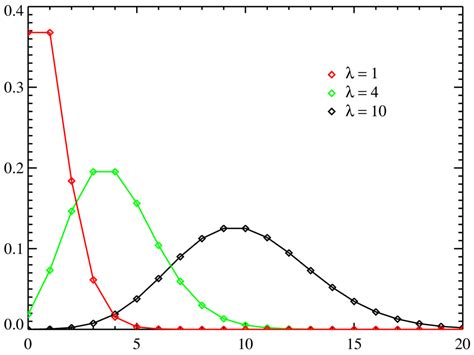 what is poisson distribution with example