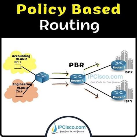 what is policy based routing