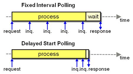 what is polling database