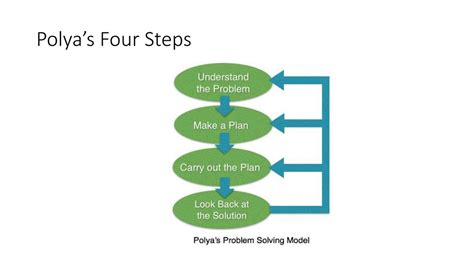 what is polya's four step problem solving process