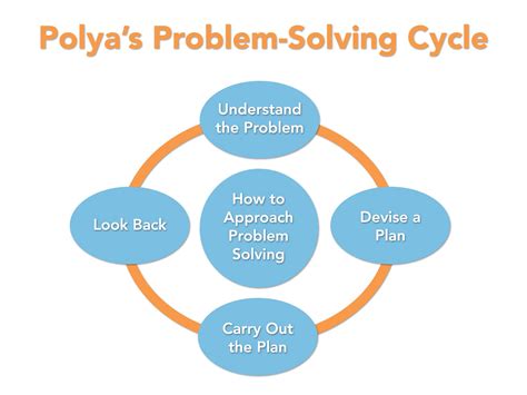 what is polya's problem solving method