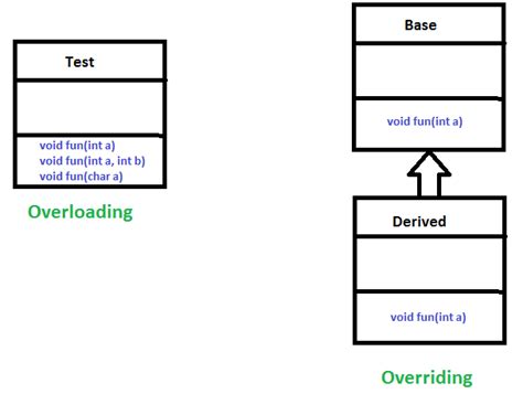 what is polymorphism explain method overloading with example