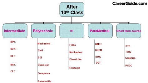 what is polytechnic exam after 10th