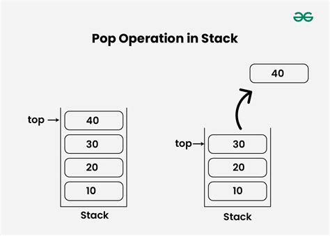 what is pop operation in stack
