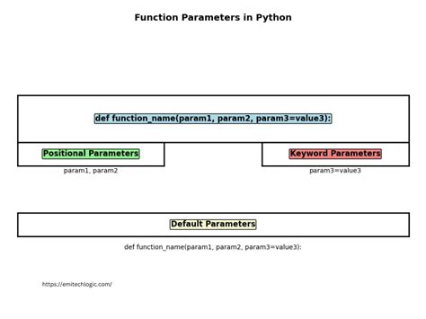 what is positional parameters in python