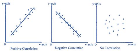 what is positive and negative correlation in math