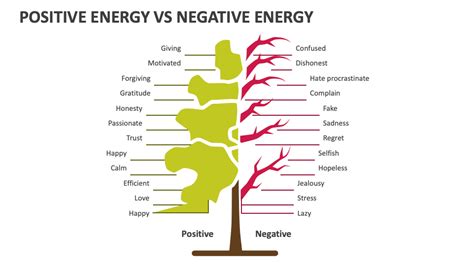what is positive and negative energy in home