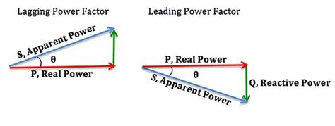 what is positive and negative power factor