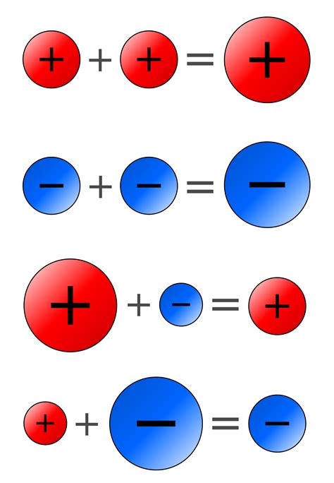 what is positive plus negative in math