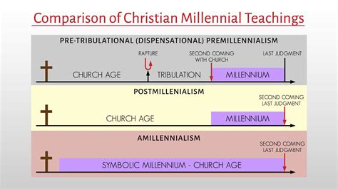 what is post millennial in the bible