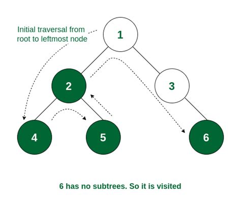 what is post order traversal of binary tree