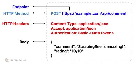what is post request in rest api
