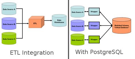 what is postgresql database integration