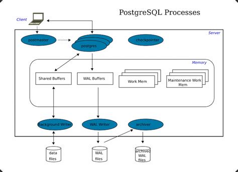 what is postgresql flexible server