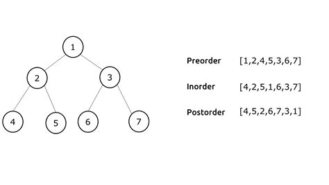 what is postorder traversal in data structure
