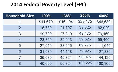 what is poverty level in co