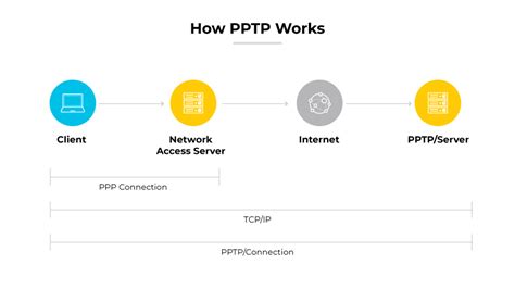 what is pptp in cyber security