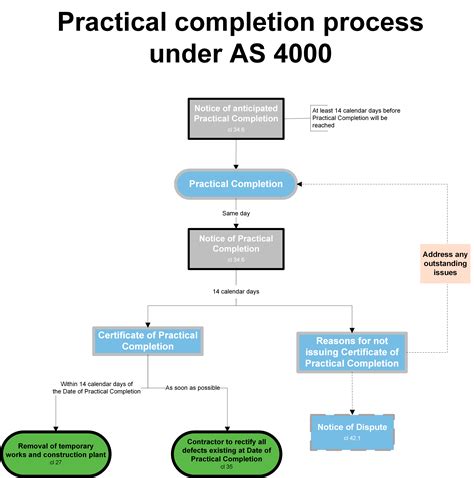 what is practical completion in construction