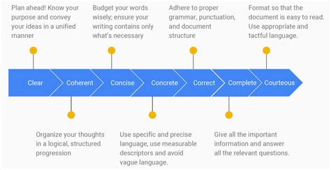 what is precision in technical communication
