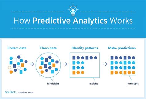 what is predictive analysis in data mining