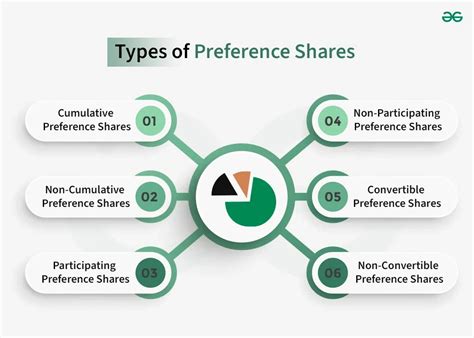 what is preference share class 12