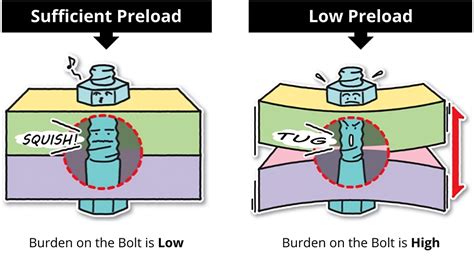 What Is Preload Failure