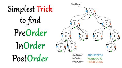 what is preorder and postorder traversal
