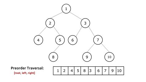 what is preorder traversal in data structure