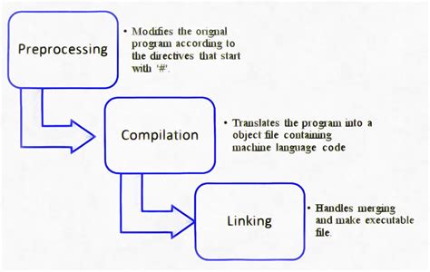 what is preprocessing in coding