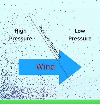 what is pressure gradient in physics