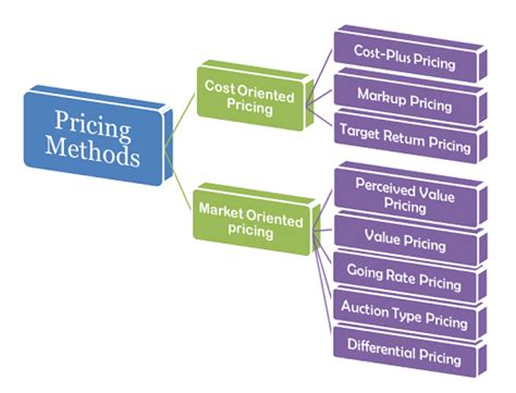 what is pricing methods