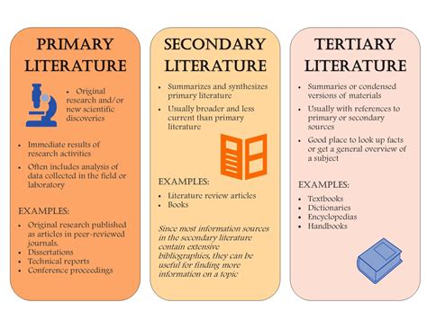 what is primary secondary tertiary sources
