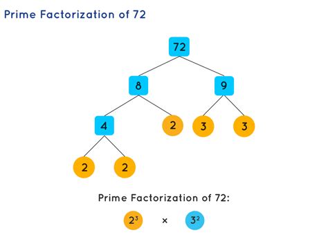 what is prime factor form example