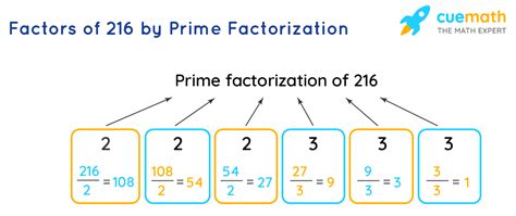 what is prime factorization of 216
