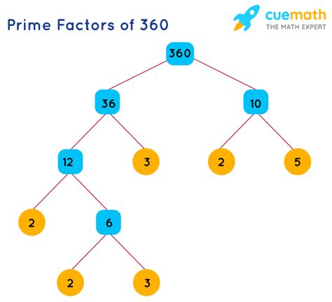 Factors of 360 Find Prime Factorization/Factors of 360