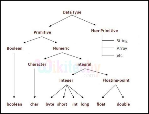 what is primitive and non primitive data types in c