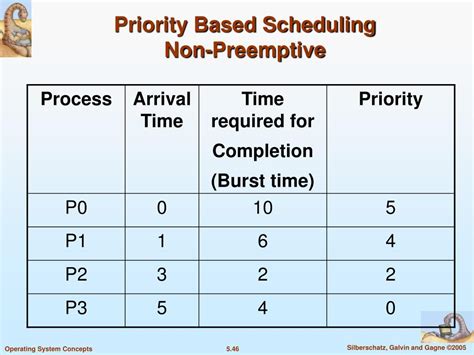 what is priority scheduling with example