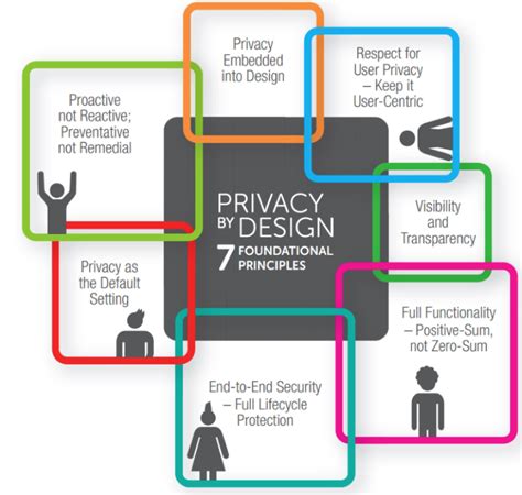 what is privacy by design