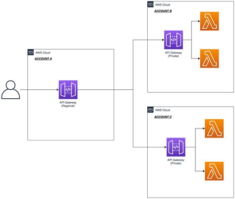 what is private api gateway